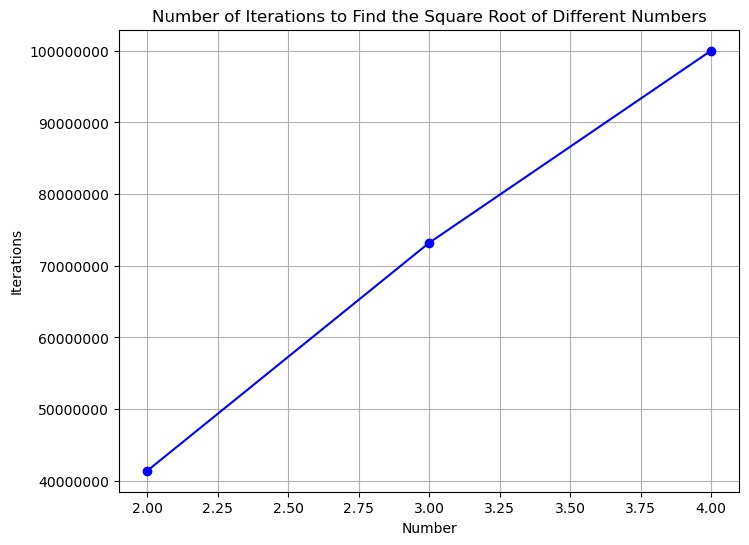 Gráfico de iteración de aproximación de raíz cuadrada